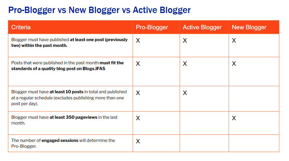 A table distinguishing Pro-Bloggers, active bloggers and new bloggers from each other.